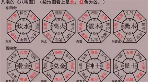 八宅風水吉兇方位解析